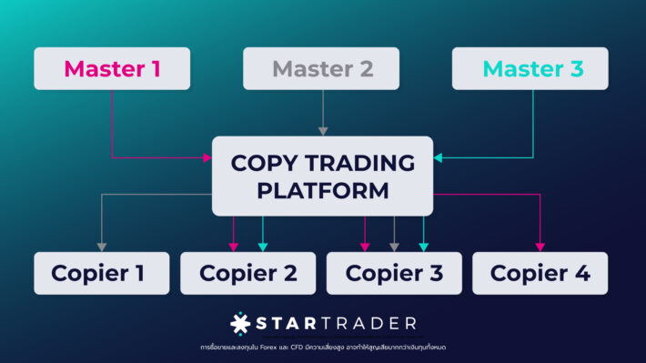 Copy Trade Master