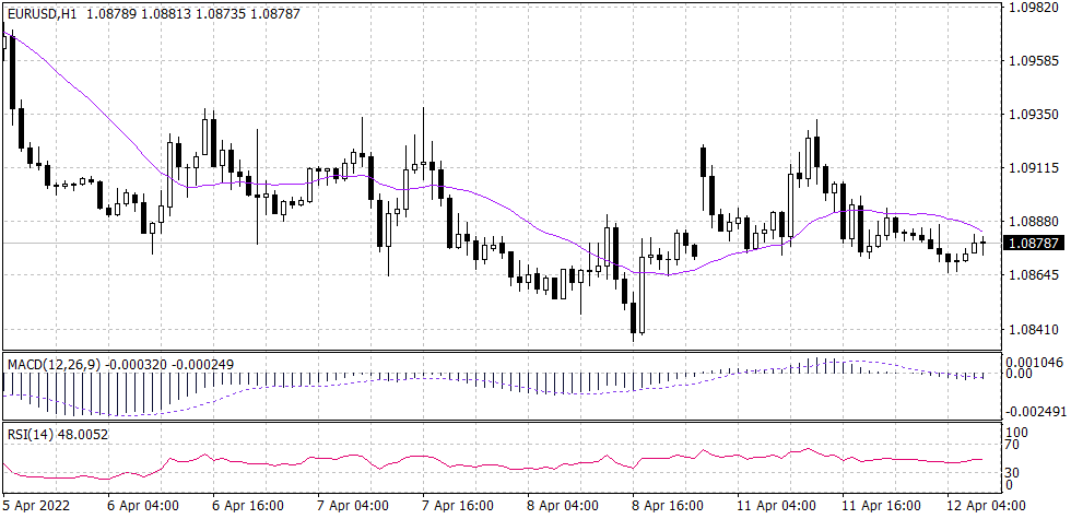 Euro Graph candle for 12 April 2022