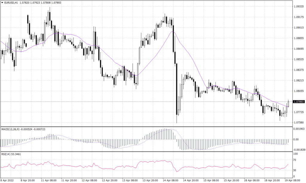 Euro graph candle for 19 April 2022