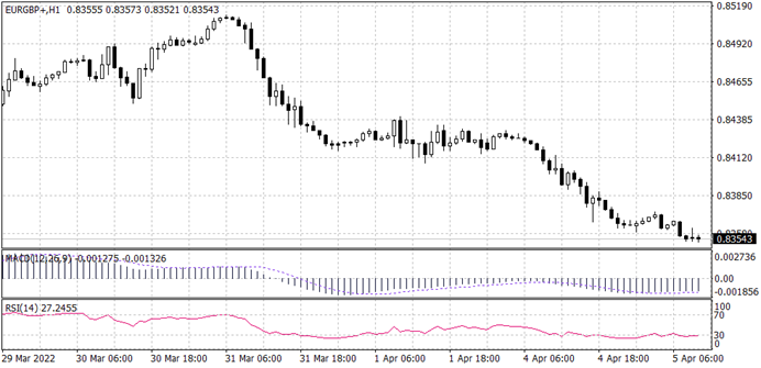 EURO GBP chart for 5 April 2022