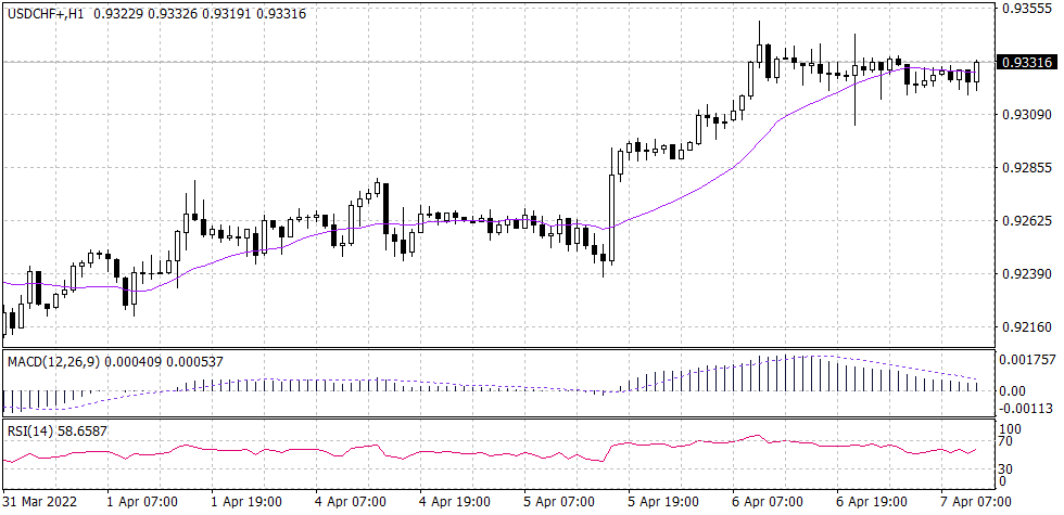 USDCHF chart for 7 April 2022