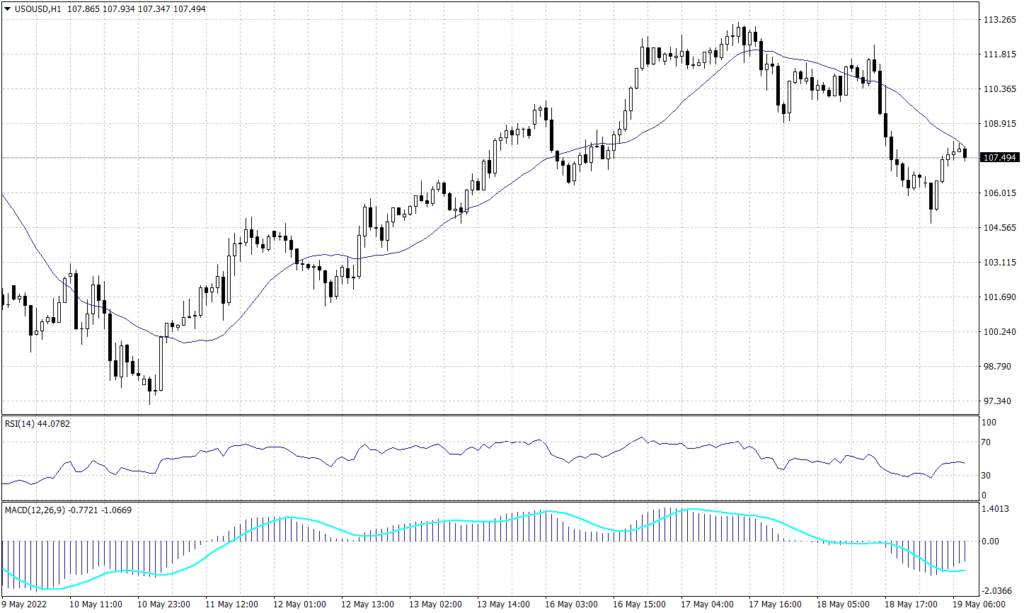 WEST TEXAS Crude chart on 19 May 2022