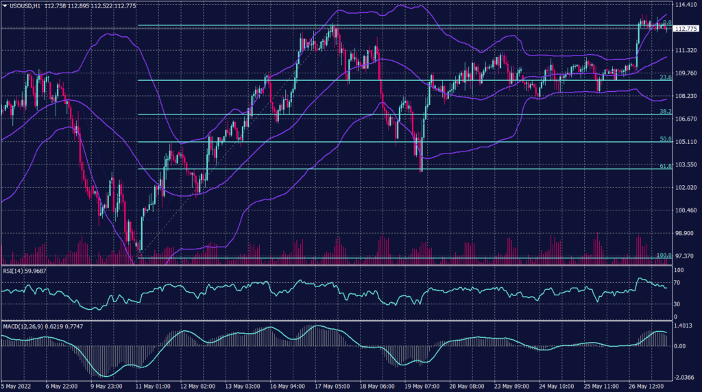 West Texas crude chart for 27 May 2022