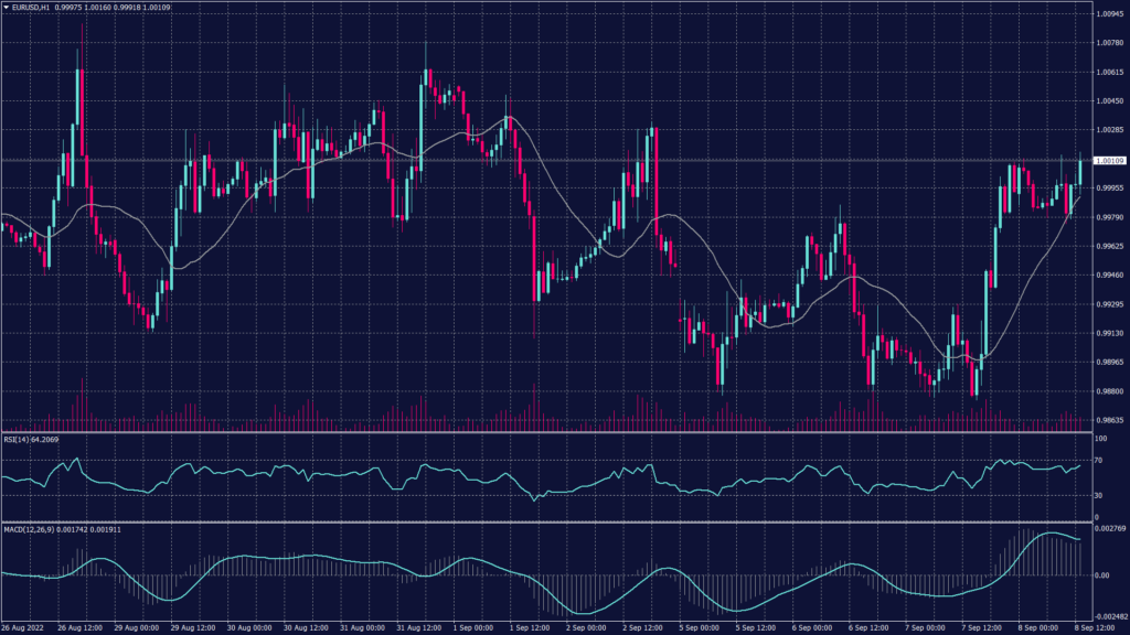 EURUSD chart shows it remains weak and moving on the downtrend in the daily chart heading below 0.9850.